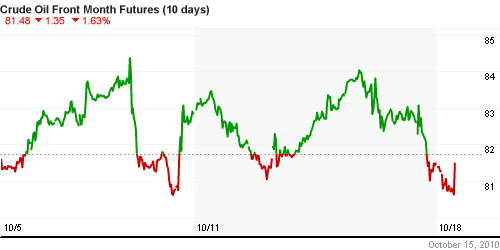 График изменения цен на нефть: Crude oil.