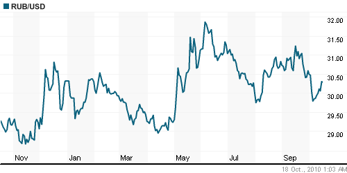 График официального курса Рубля к Доллару США.