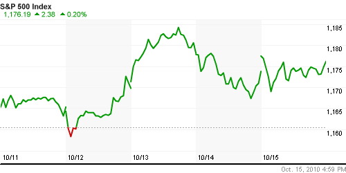 График индекса S&P 500.