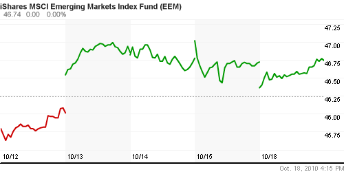 График: iShares MSCI Emerging Markets Index (EEM).