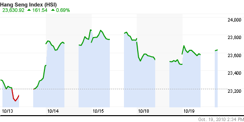 График индекса SSE Composite Index (China).