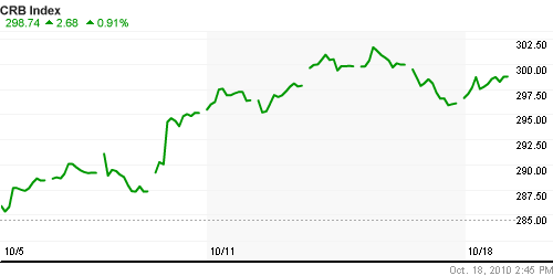 График изменения цен на нефть: Crude oil.