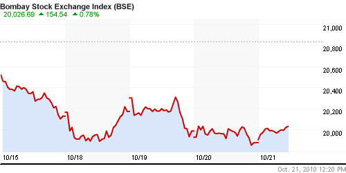 График индекса BSE SENSEX (India).