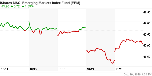 График: iShares MSCI Emerging Markets Index (EEM).