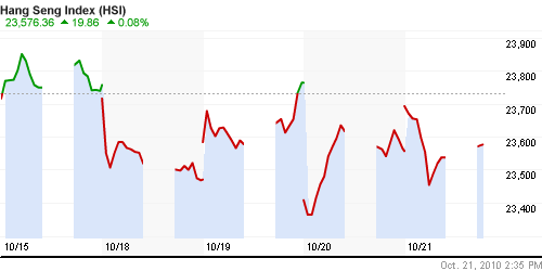 График индекса SSE Composite Index (China).