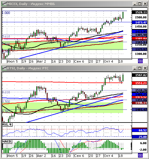 Индексы РТС и ММВБ. Технический анализ.