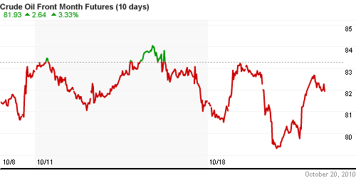 График изменения цен на нефть: Crude oil.