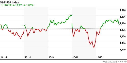 График индекса S&P 500.