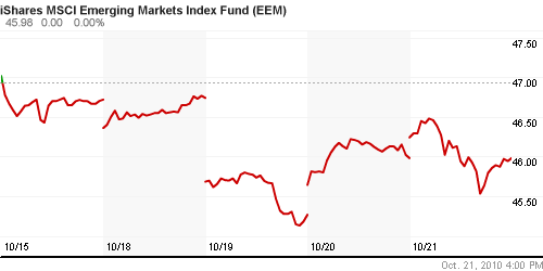 График: iShares MSCI Emerging Markets Index (EEM).