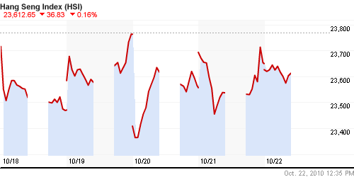График индекса SSE Composite Index (China).