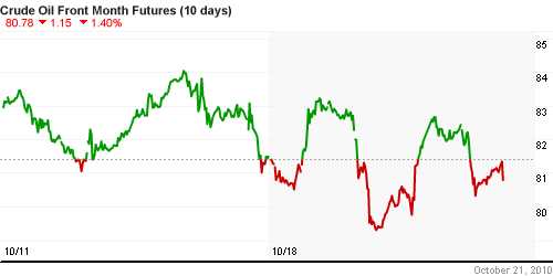График изменения цен на нефть: Crude oil.