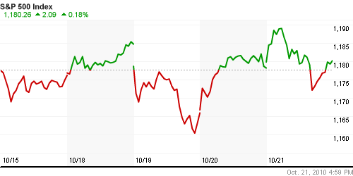 График индекса S&P 500.