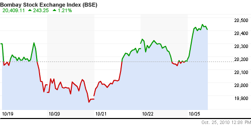 График индекса BSE SENSEX (India).