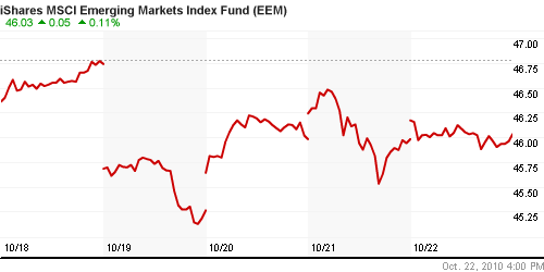 График: iShares MSCI Emerging Markets Index (EEM).