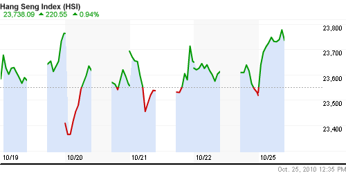 График индекса SSE Composite Index (China).