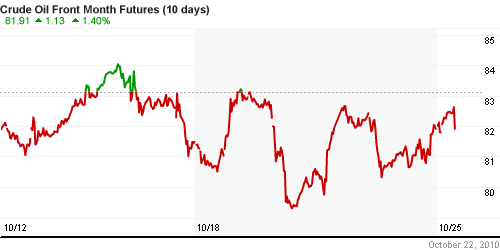 График изменения цен на нефть: Crude oil.