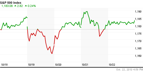 График индекса S&P 500.