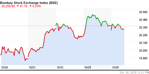 График индекса BSE SENSEX (India).