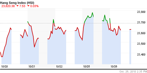 График индекса SSE Composite Index (China).