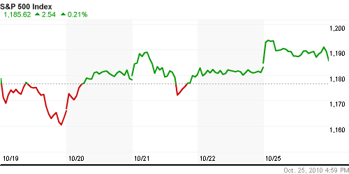 График индекса S&P 500.