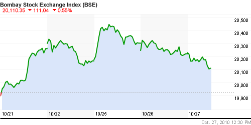 График индекса BSE SENSEX (India).