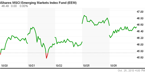 График: iShares MSCI Emerging Markets Index (EEM).