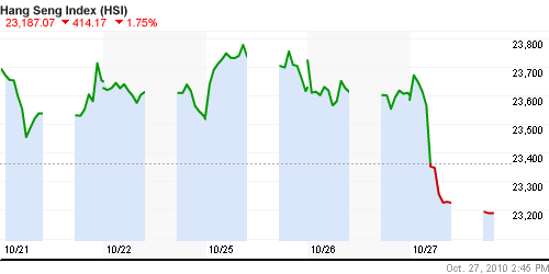 График индекса SSE Composite Index (China).