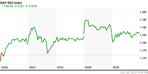График индекса S&P 500.