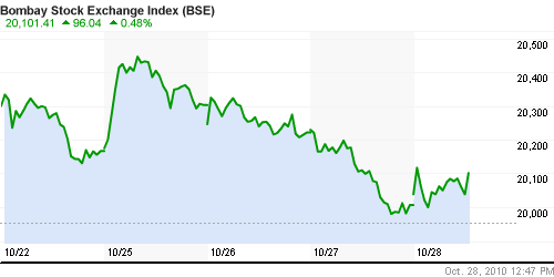 График индекса BSE SENSEX (India).