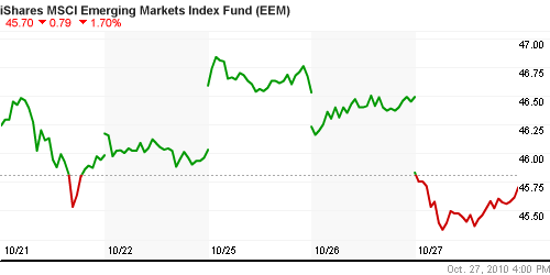 График: iShares MSCI Emerging Markets Index (EEM).