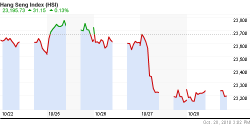 График индекса SSE Composite Index (China).