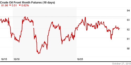 График изменения цен на нефть: Crude oil.