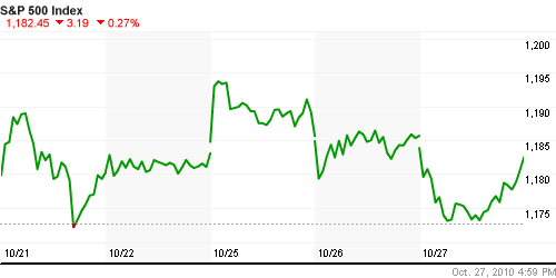 График индекса S&P 500.