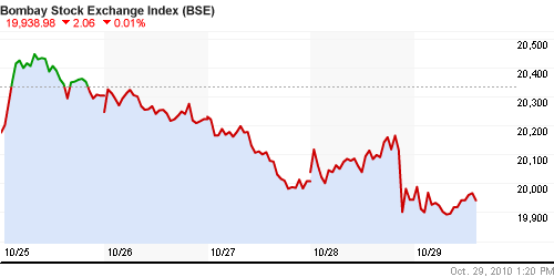 График индекса BSE SENSEX (India).