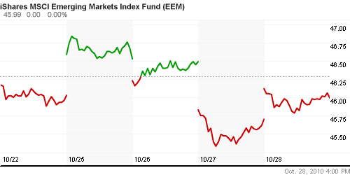 График: iShares MSCI Emerging Markets Index (EEM).