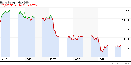График индекса SSE Composite Index (China).