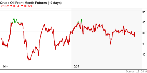 График изменения цен на нефть: Crude oil.
