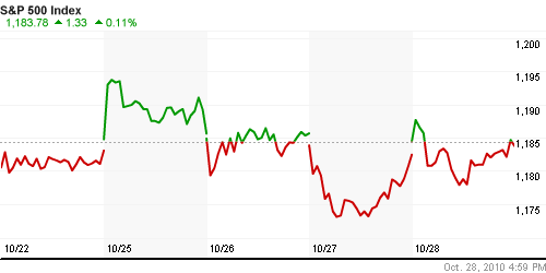 График индекса S&P 500.