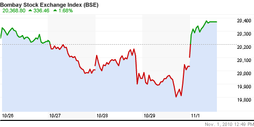 График индекса BSE SENSEX (India).