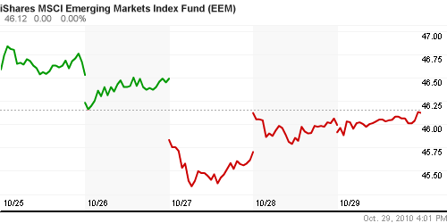 График: iShares MSCI Emerging Markets Index (EEM).