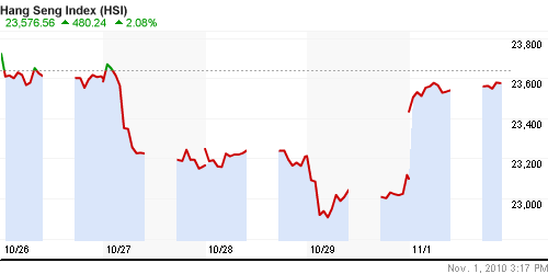 График индекса SSE Composite Index (China).