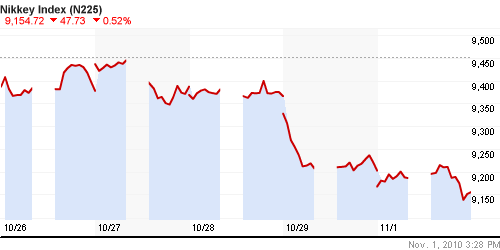 График индекса Nikkei-225 (Japan).