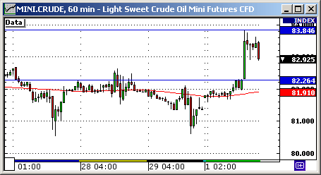 Технический анализ Light Sweet Crude Oil.