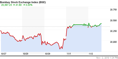 График индекса BSE SENSEX (India).