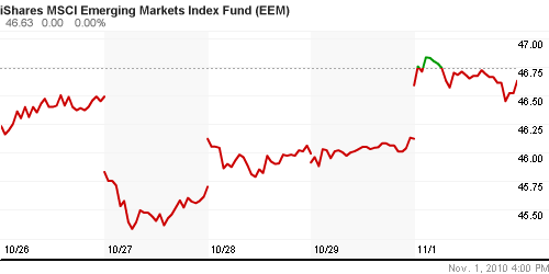 График: iShares MSCI Emerging Markets Index (EEM).