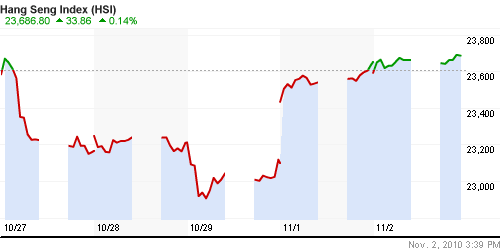 График индекса SSE Composite Index (China).