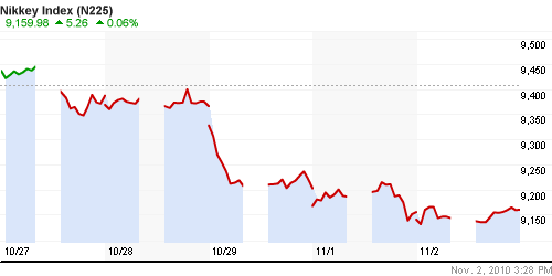 График индекса Nikkei-225 (Japan).