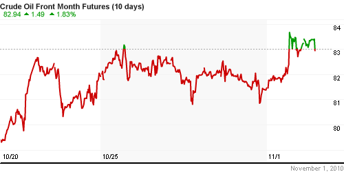 График изменения цен на нефть: Crude oil.