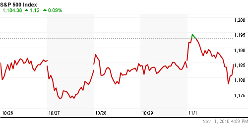 График индекса S&P 500.