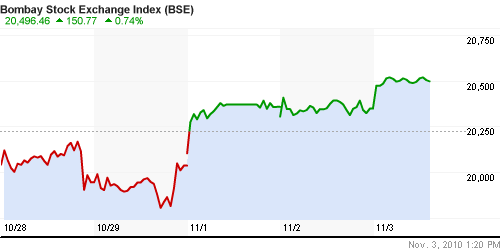 График индекса BSE SENSEX (India).